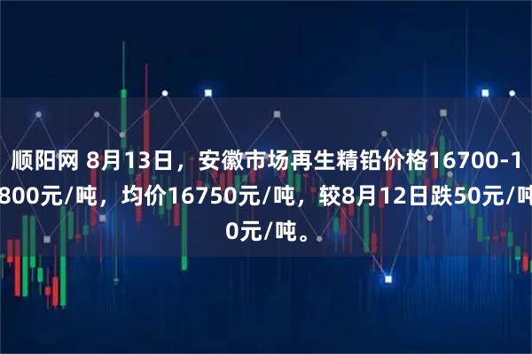 顺阳网 8月13日，安徽市场再生精铅价格16700-16800元/吨，均价16750元/吨，较8月12日跌50元/吨。